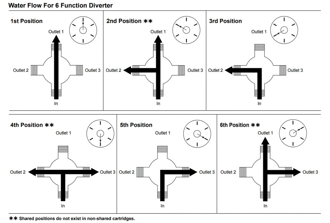 6-setting shower diverter valve settings