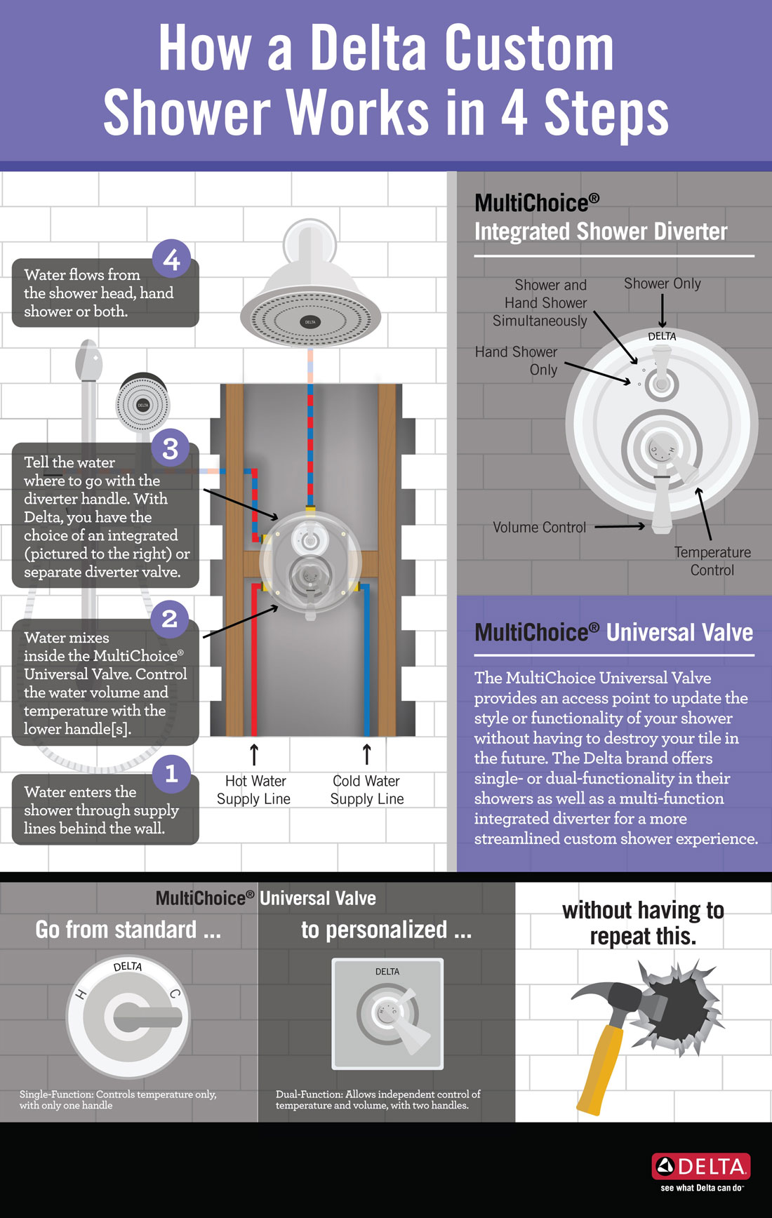 Custom Shower System Infographic