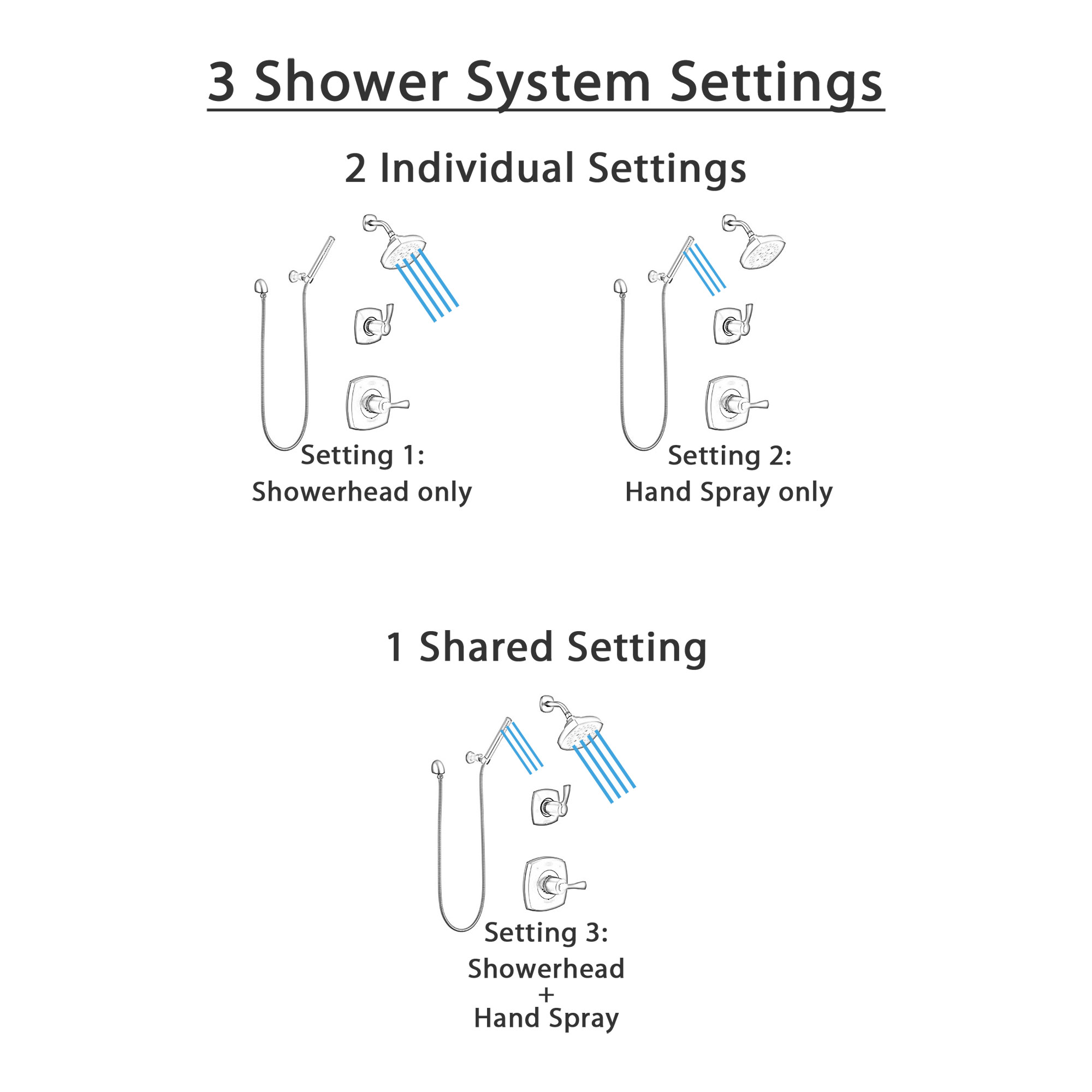 Delta Stryke Matte Black Finish Modern Diverter Shower System with Hand Shower and Wall Mounted Multi-Setting Showerhead SS142763BL4