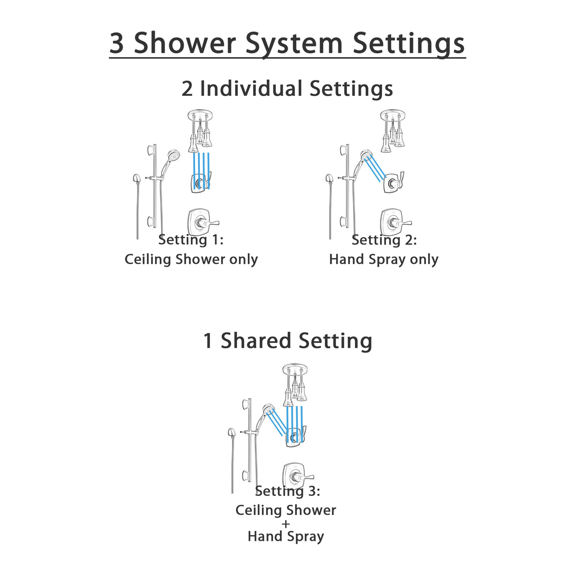 Delta Stryke Matte Black Finish Shower System with Diverter, Triple Pendant Ceiling Mount Showerhead Fixture, and Hand Spray with Slidebar SS14763BL11