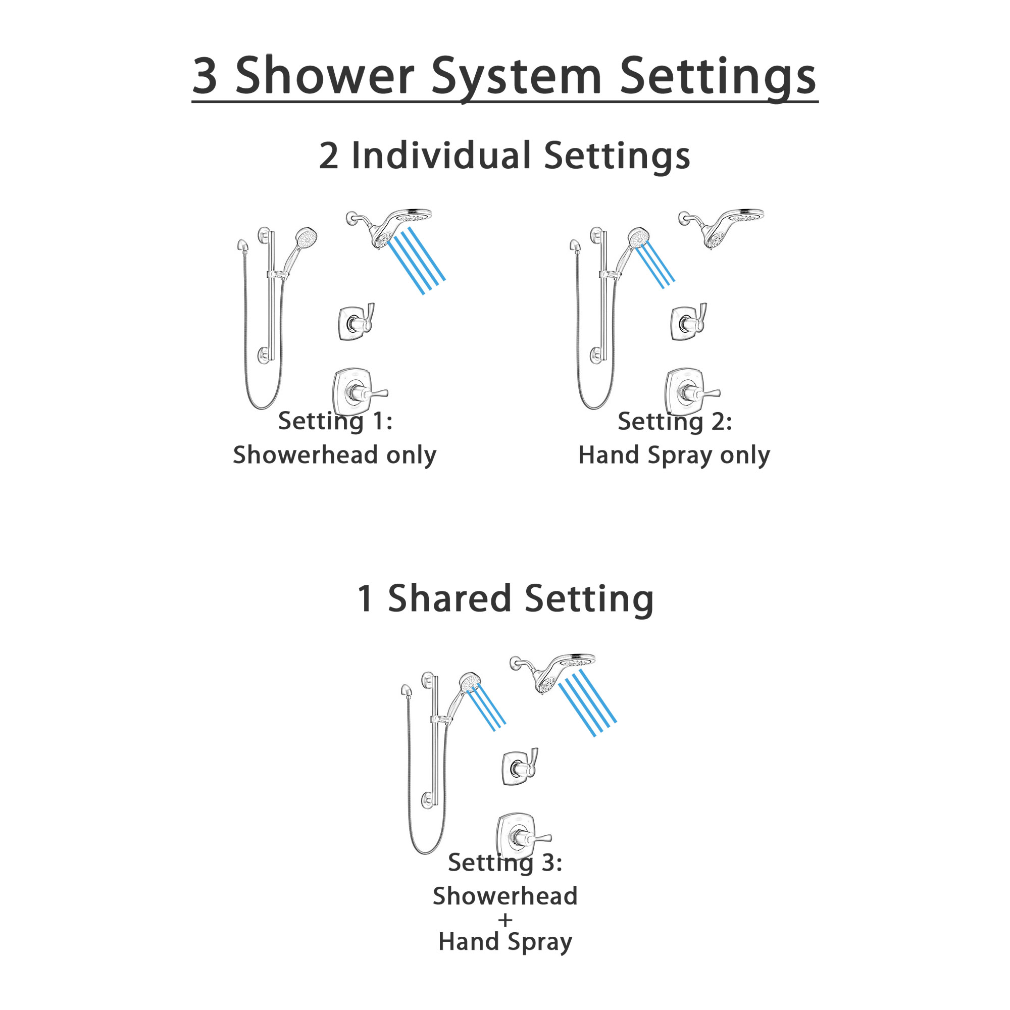 Delta Stryke Matte Black Finish Modern Shower System with Diverter, Dual Showerhead HydroRain Fixture, and Hand Spray with Grab Bar SS14763BL12