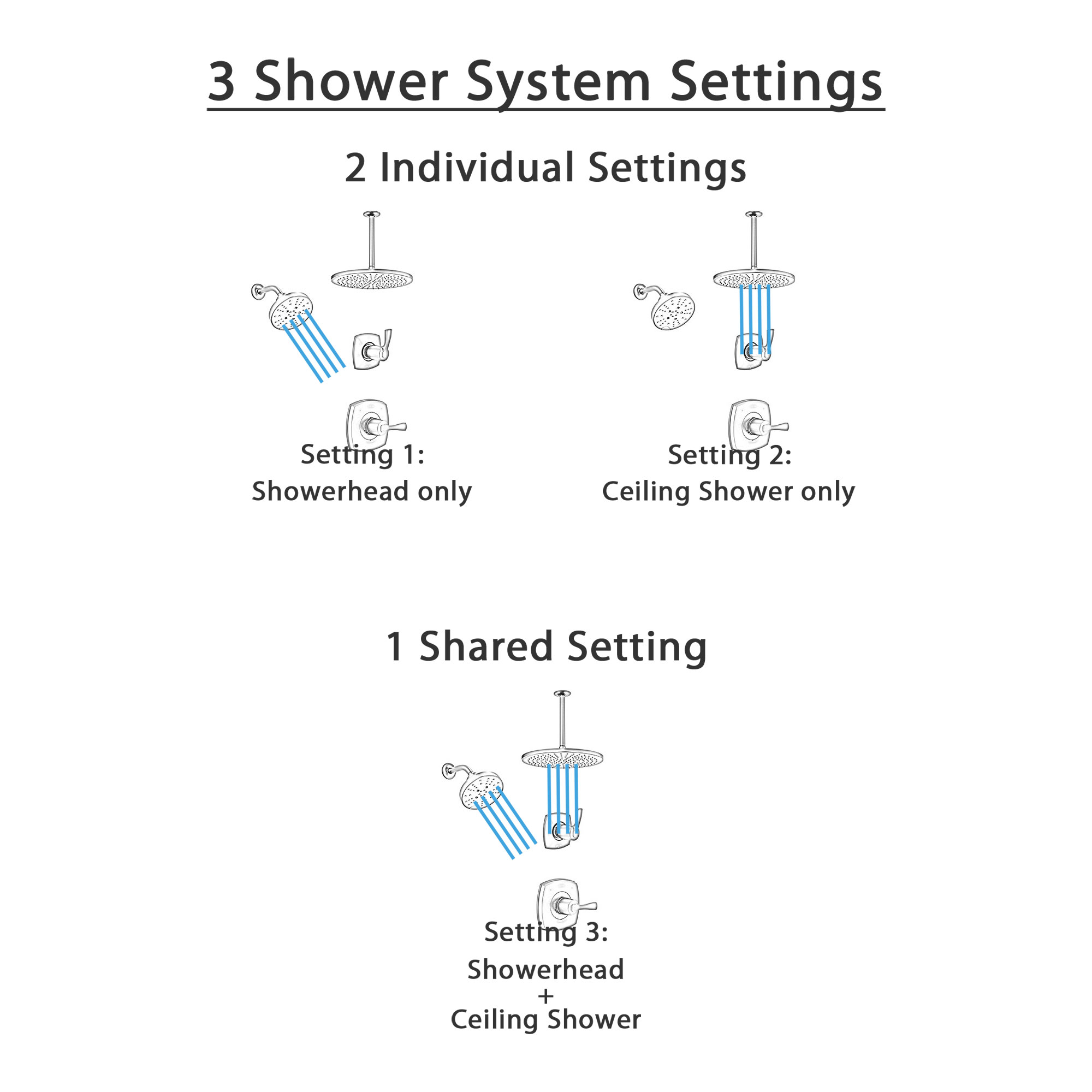 Delta Stryke Matte Black Finish Modern Shower System with Diverter, Large Ceiling Mount Rain Showerhead, and Multi-Setting Wall Showerhead SS14763BL7