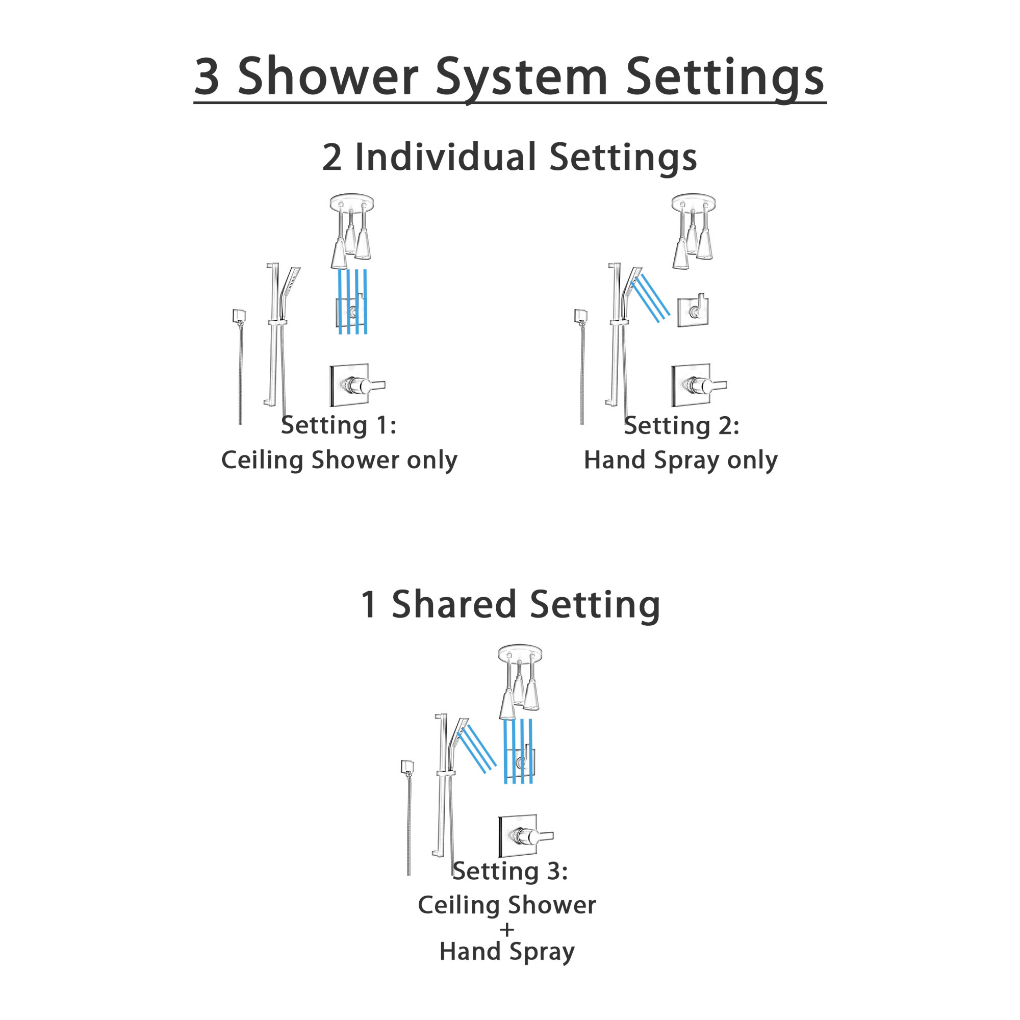 Delta Pivotal Matte Black Finish Modern Shower System with Triple Pendant Ceiling Mount Showerhead Fixture and Slidebar Hand Sprayer Kit SS14993BL11