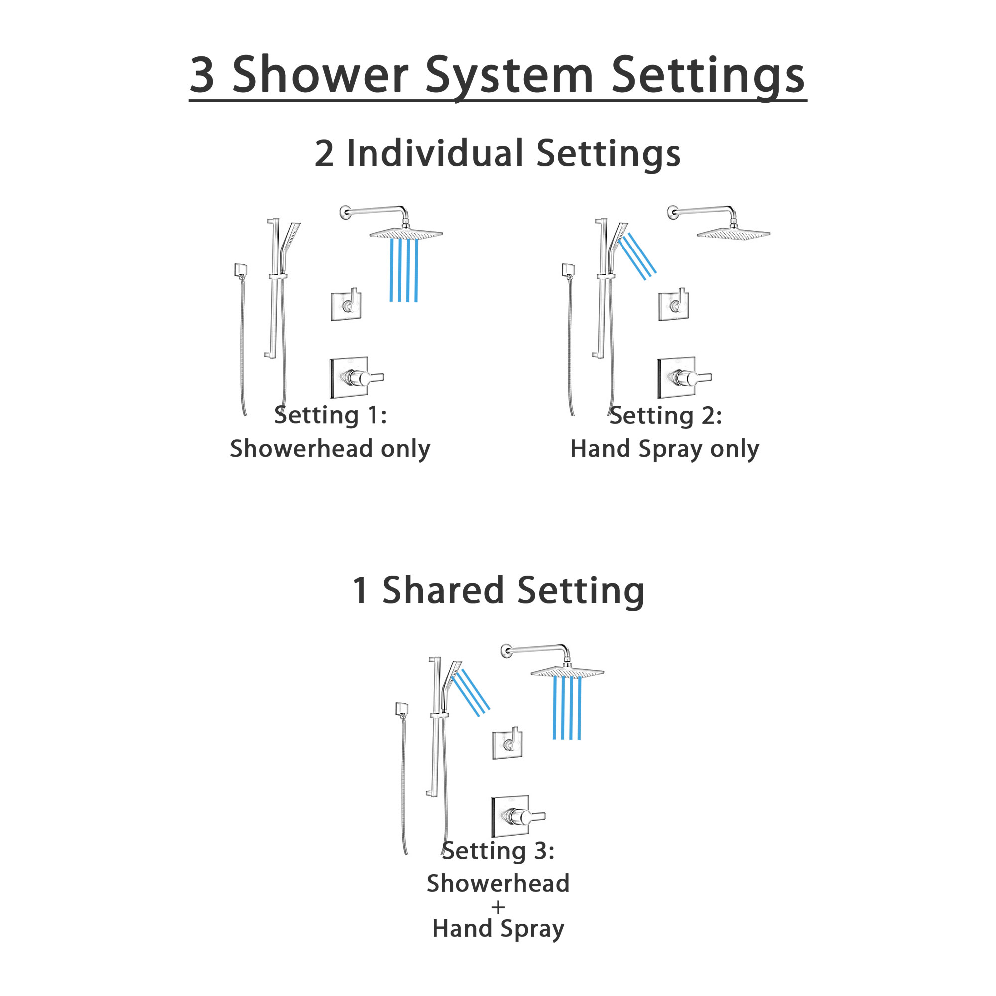 Delta Pivotal Matte Black Finish Shower System with Modern Controls, Wall Mount Rain Showerhead, and Hand Sprayer on Slidebar SS14993BL4