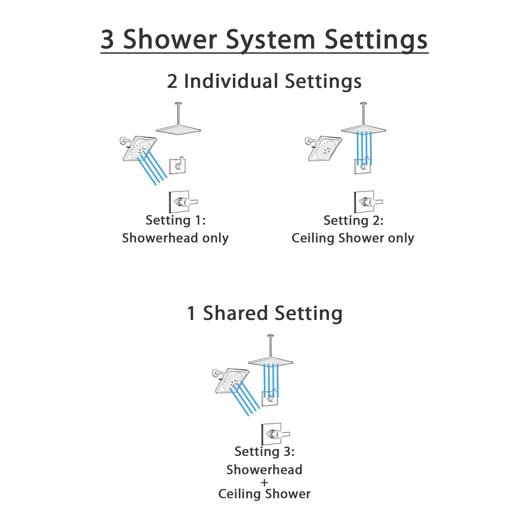 Delta Pivotal Matte Black Finish Modern Shower System with Diverter, Large Ceiling Mount Rain Showerhead and Multi-Setting Wall Showerhead SS14993BL7