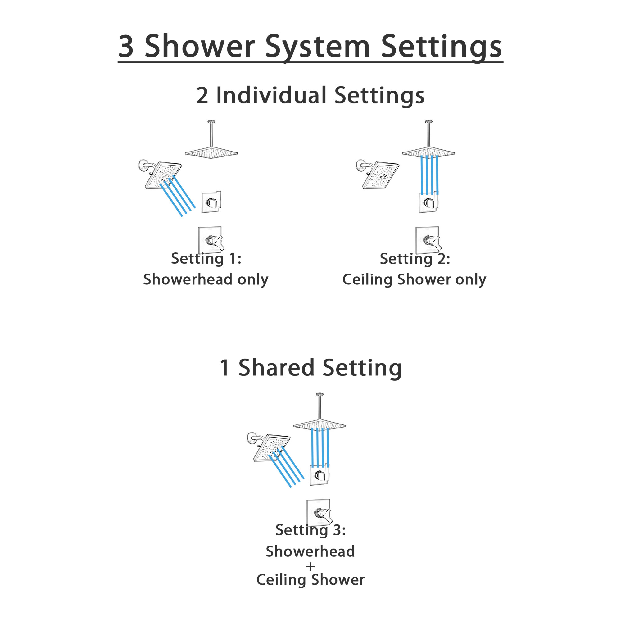 Delta Ara Matte Black Finish Dual Control Shower System with Diverter, Large Square Ceiling Showerhead, and Multi-Setting Wall Showerhead SS17673BL7