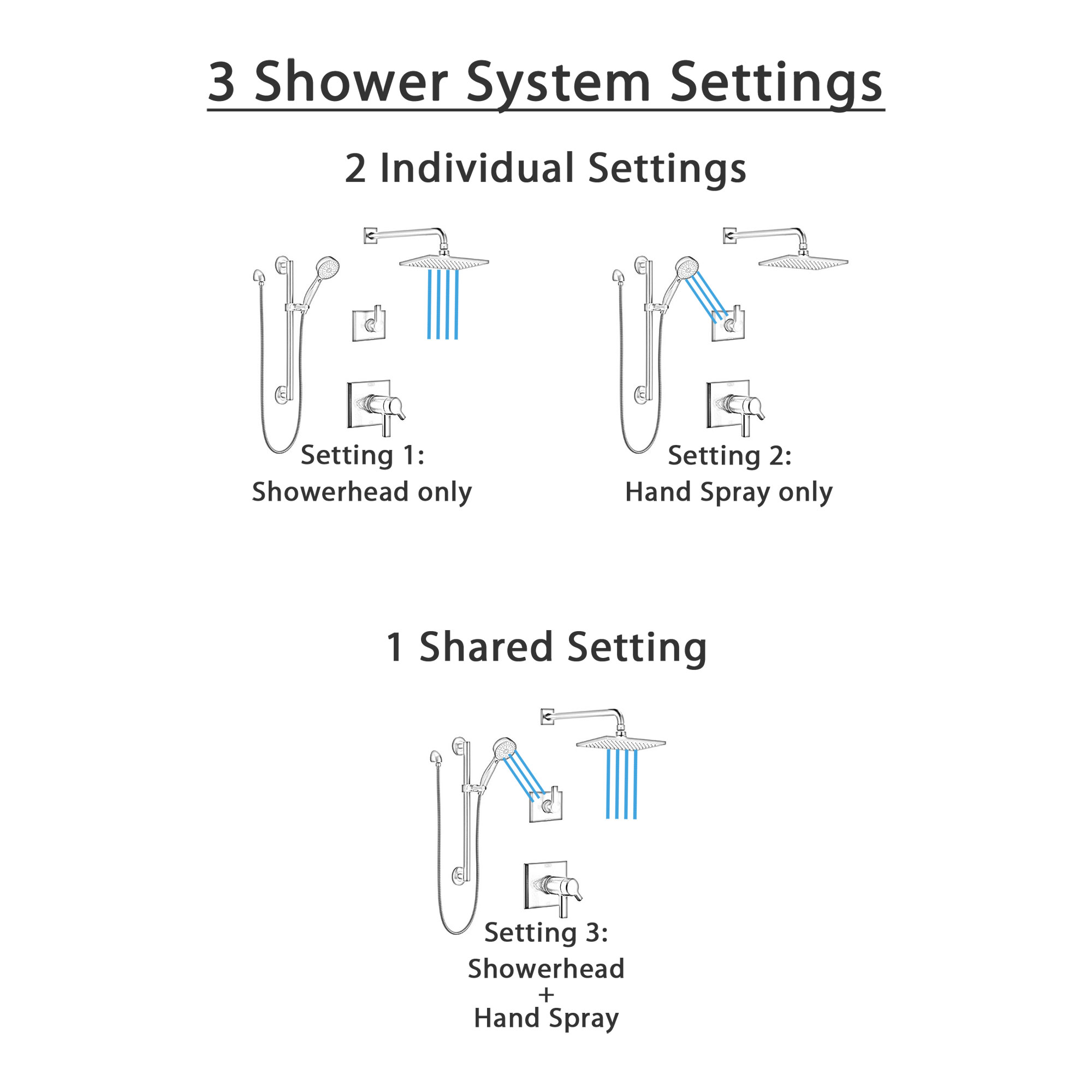 Delta Pivotal Matte Black Finish Thermostatic Dual Control Shower System with Wall Mount Rain Showerhead and Hand Shower with Grab Bar SS17T2993BL1