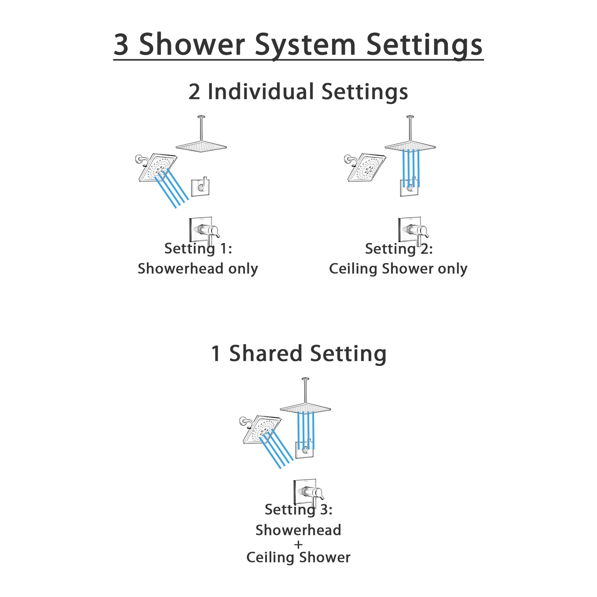Delta Pivotal Matte Black Finish Thermostatic Shower System with Large Square Rain Ceiling Showerhead and Multi-Setting Wall Showerhead SS17T993BL7