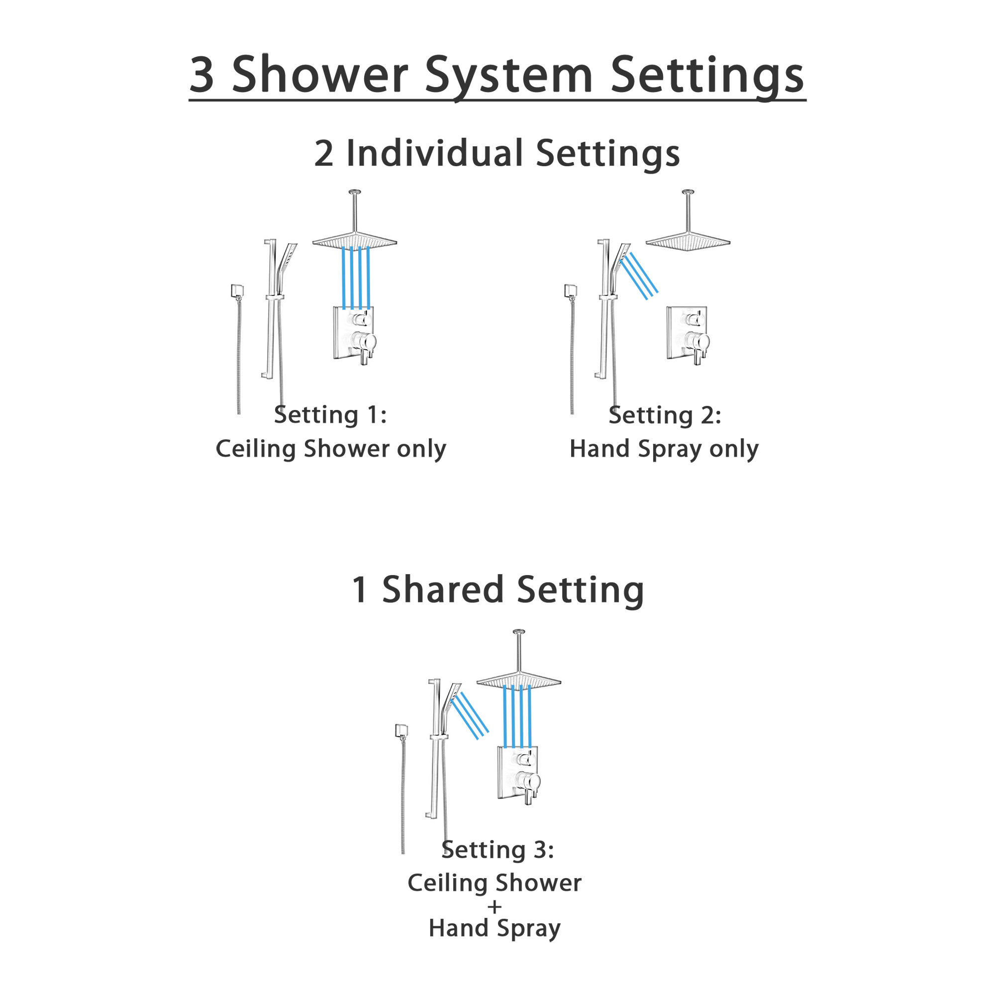 Delta Pivotal Matte Black Finish Integrated Diverter Shower System with Slidebar Mount Hand Shower and Large Square Ceiling Rain Showerhead SS27899BL2