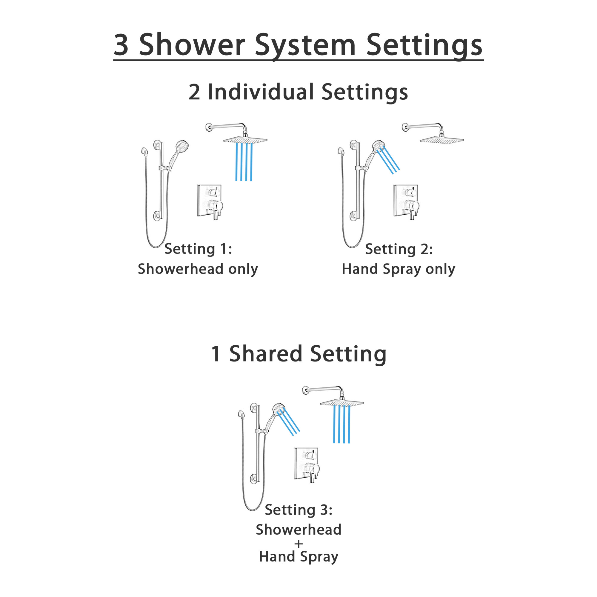 Delta Pivotal Matte Black Finish Modern Integrated Diverter Shower System with Wall Mounted Rain Showerhead and Grab Bar Hand Sprayer SS27899BL3